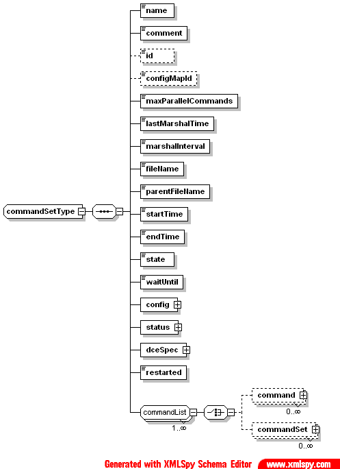 Command Set Schema